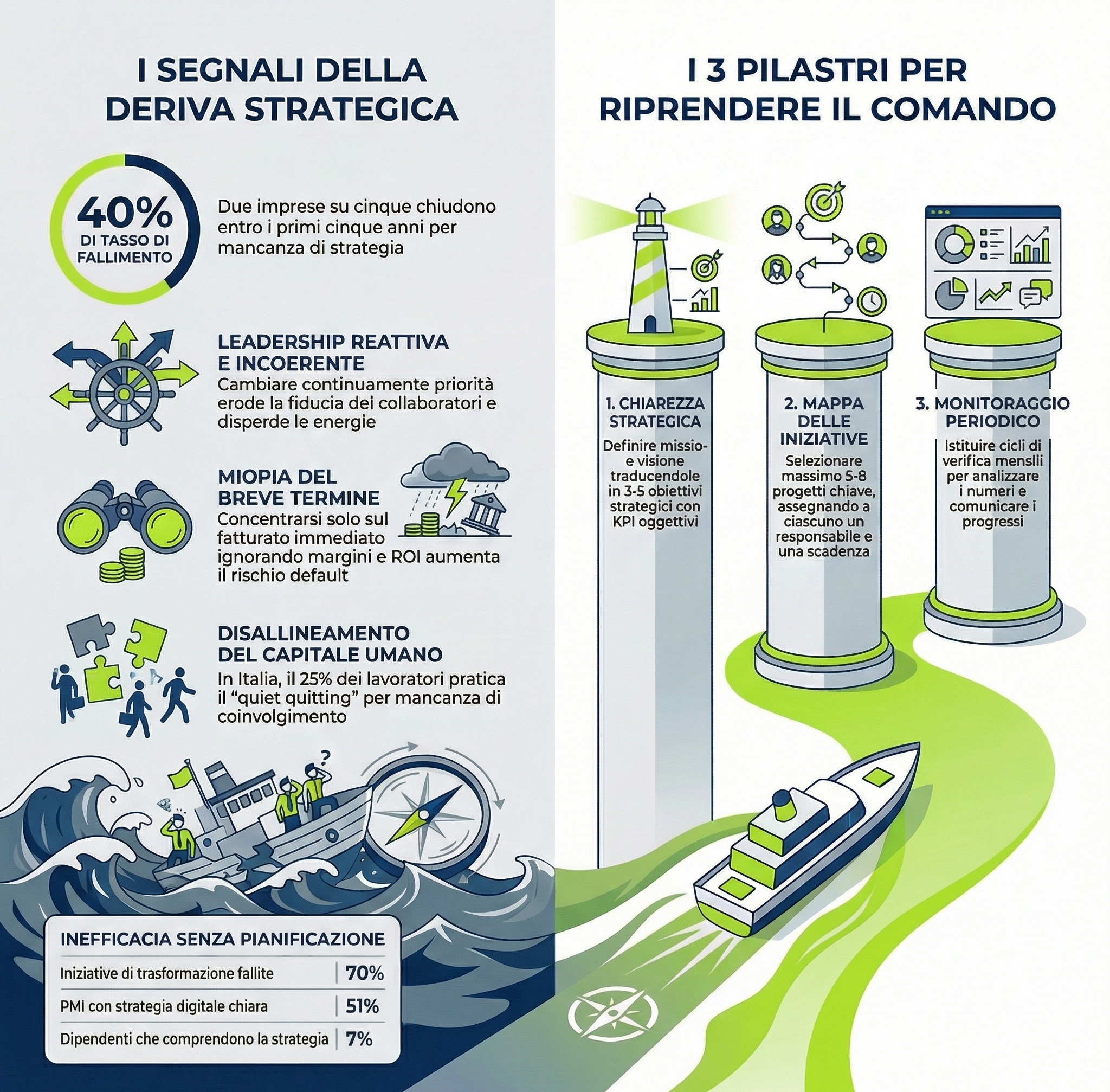 Infografica nei colori verde e blu LEANCOMM che rappresenta contenuto articolo 6 segnali che la Tua azienda è senza direzione