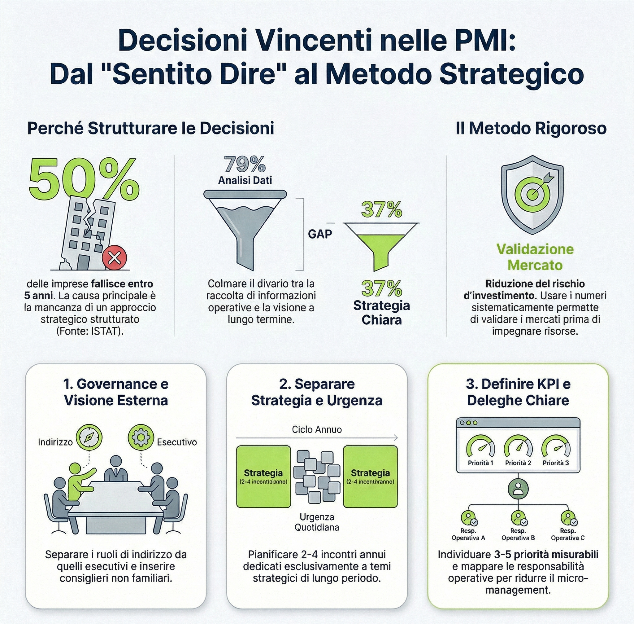Infografica nei colori verde e blu LEANCOMM che rappresenta contenuto articolo come prendere decisioni migliori in una PMI