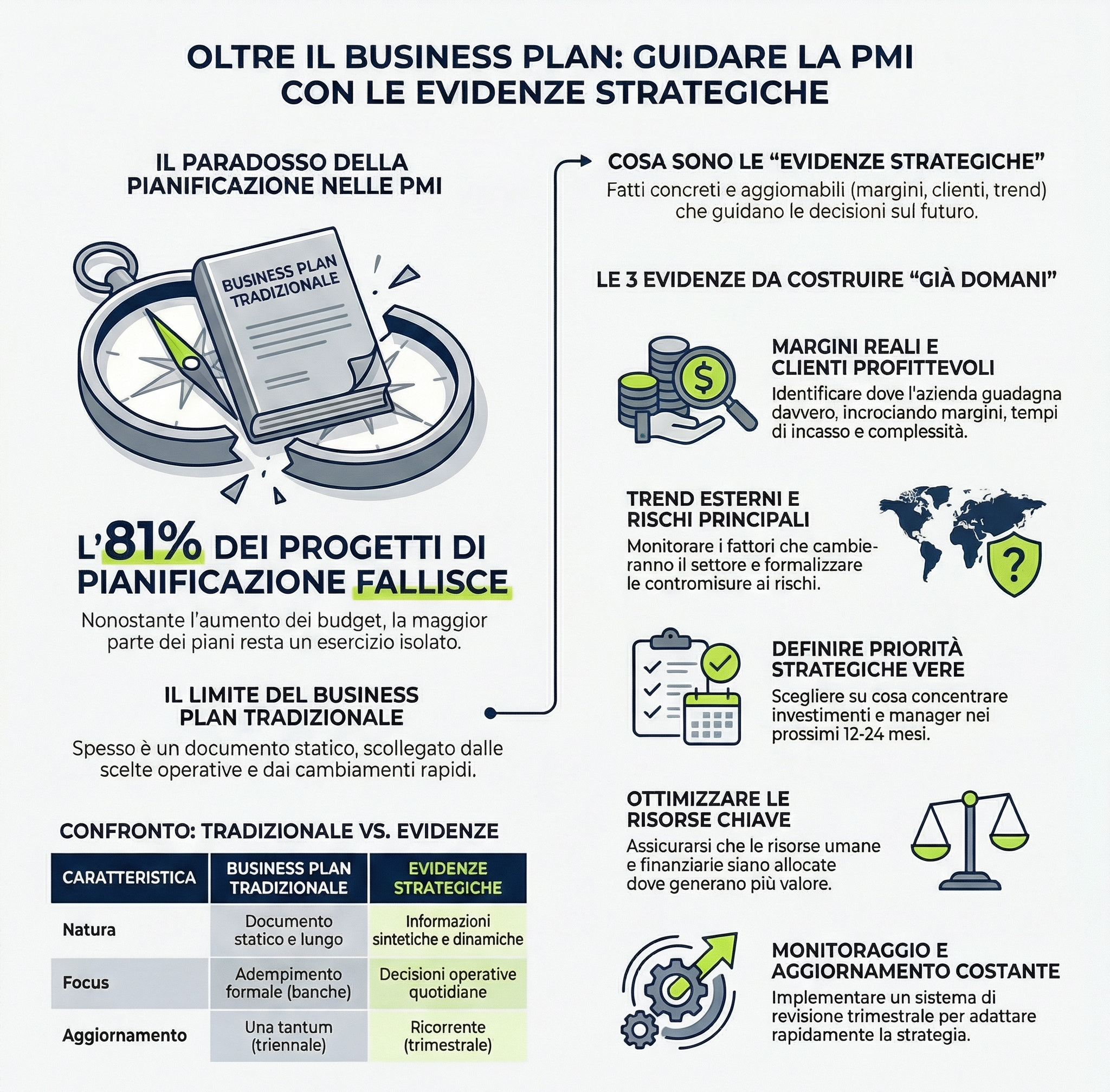 Infografica nei colori verde e blu LEANCOMM che rappresenta contenuto articolo oltre il business plan costruire evidenze strategiche
