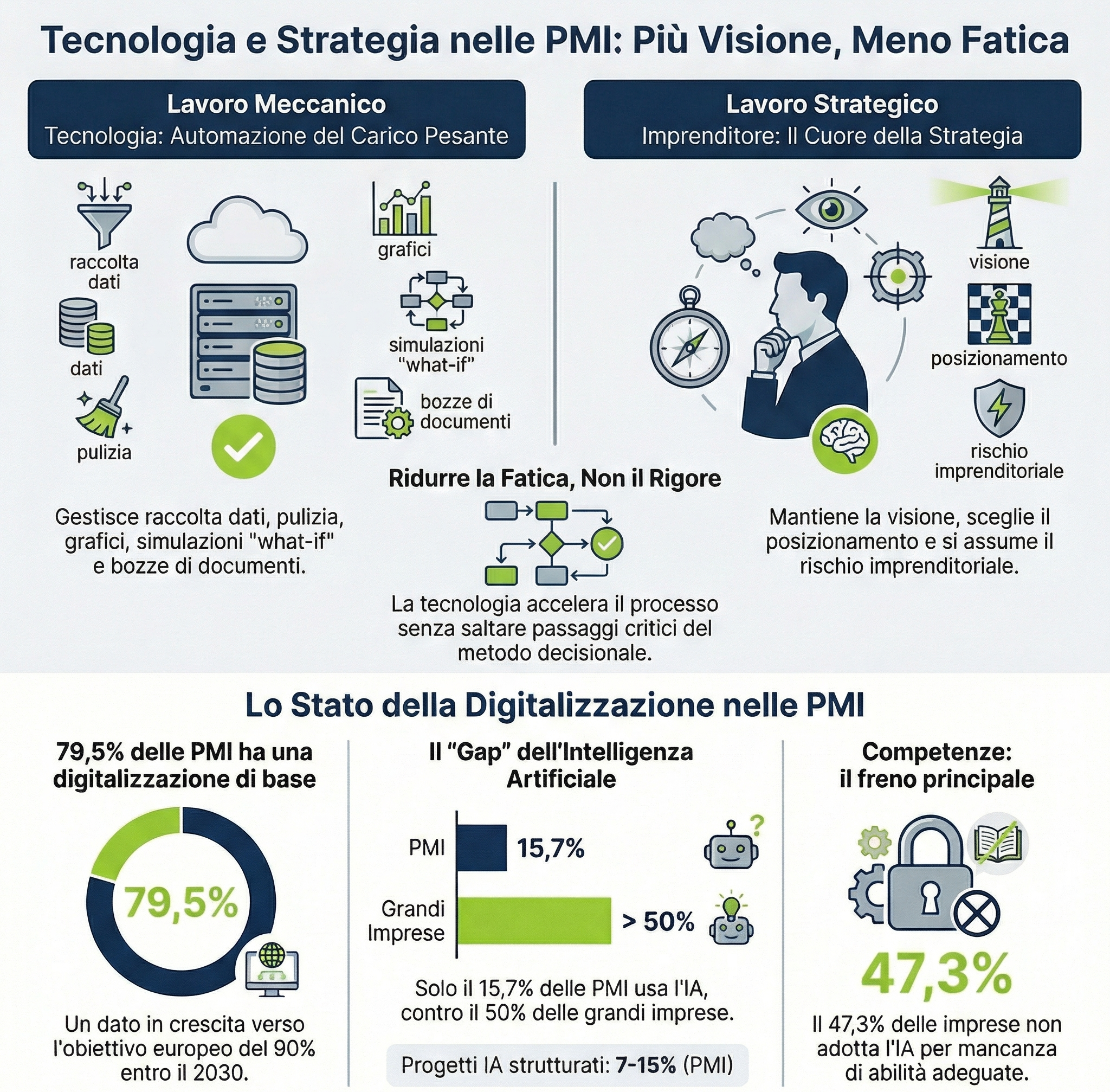 Infografica nei colori verde e blu LEANCOMM che rappresenta contenuto articolo tecnologia al servizio della direzione
